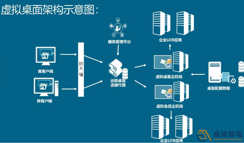 如何用軟件實現云桌面管理？