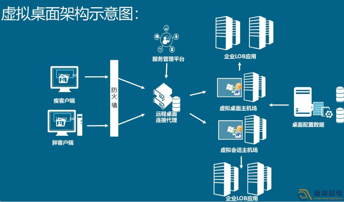 如何用軟件實(shí)現(xiàn)云桌面管理？