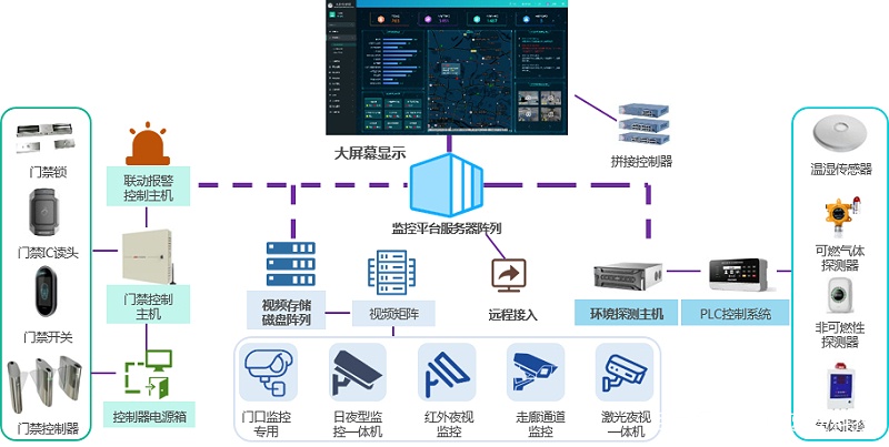 成都安防公司—企業綜合安防系統簡單介紹