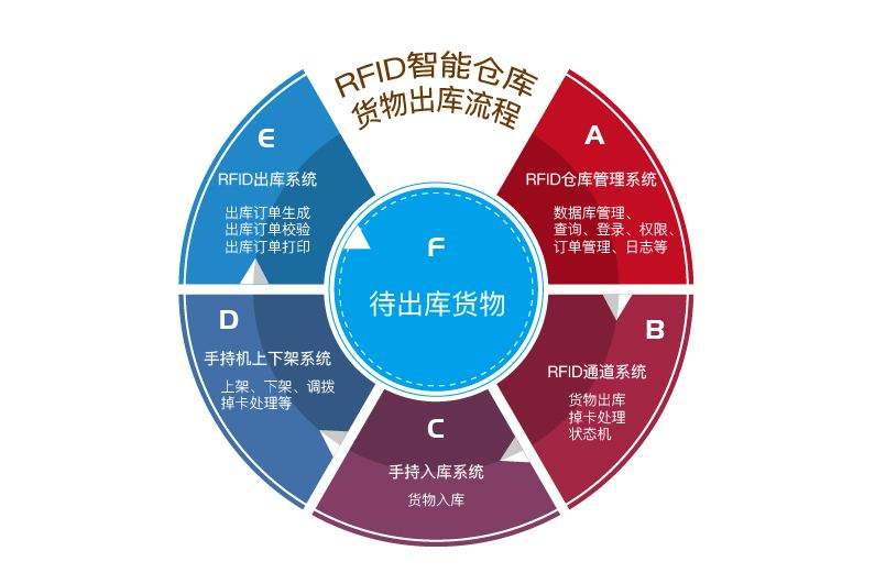 在工廠倉庫中應(yīng)用RFID倉儲(chǔ)管理系統(tǒng)的優(yōu)勢(shì)有哪些？