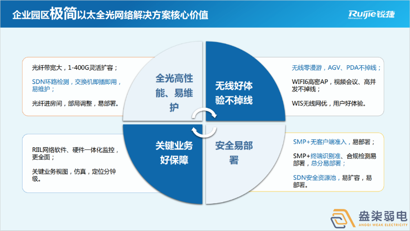 如何建設全光網絡項目呢？