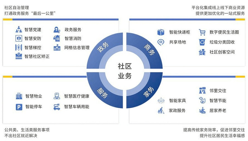 智慧社區將改變傳統物業哪些情況？