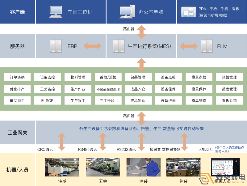 成都弱電工廠—MES追溯管理系統是什么樣？