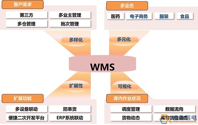 市面上WMS可以分為哪幾種？