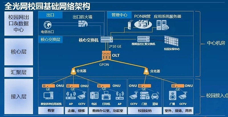 校園綜合布線全光網（POL）網絡建設