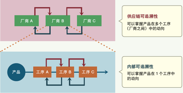 電子廠正向及反向追溯是什么？