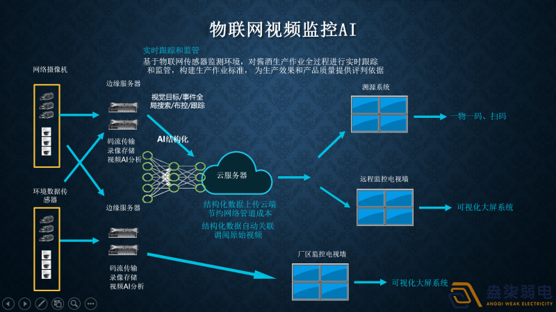 視頻監控AI智能分析有哪幾種部署方式？