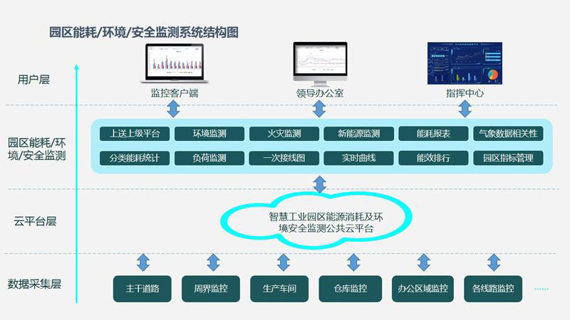 智慧園區水電氣能源管理如何節能降耗