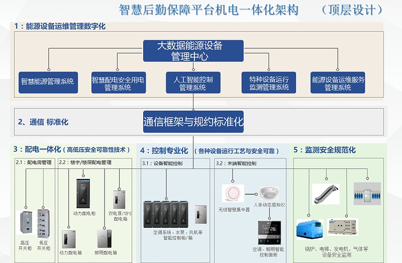 安防弱電方案：園區智能設備管理系統