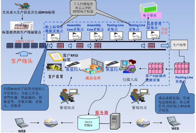 RFID溯源系統示例圖