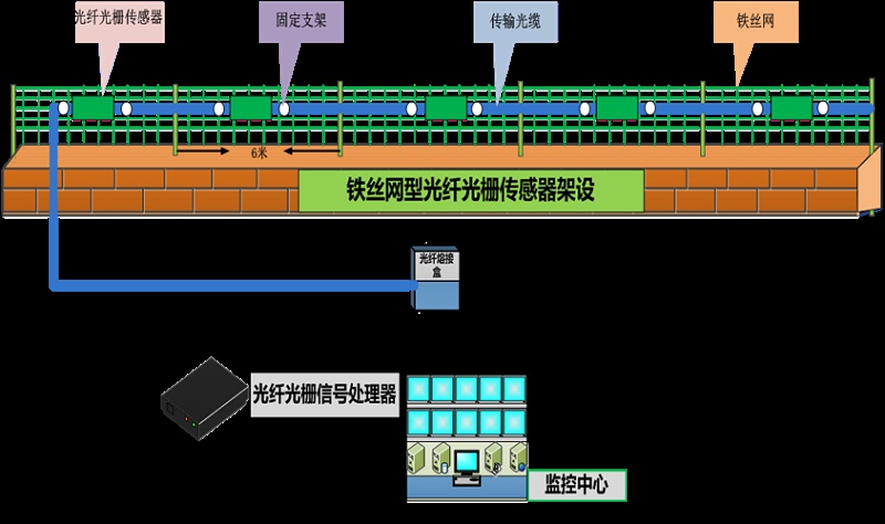 成都安防監(jiān)控— 什么是 分布式振動光纖系統(tǒng)？