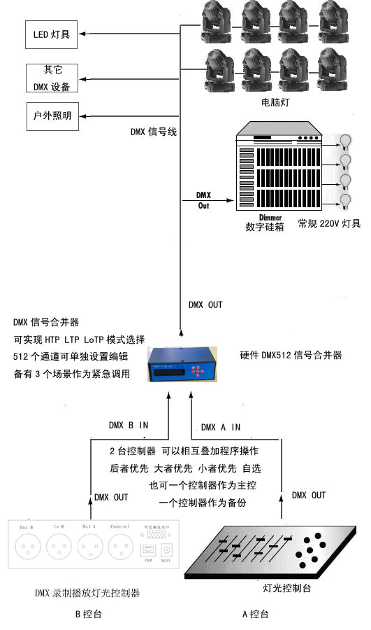 舞臺燈光系統