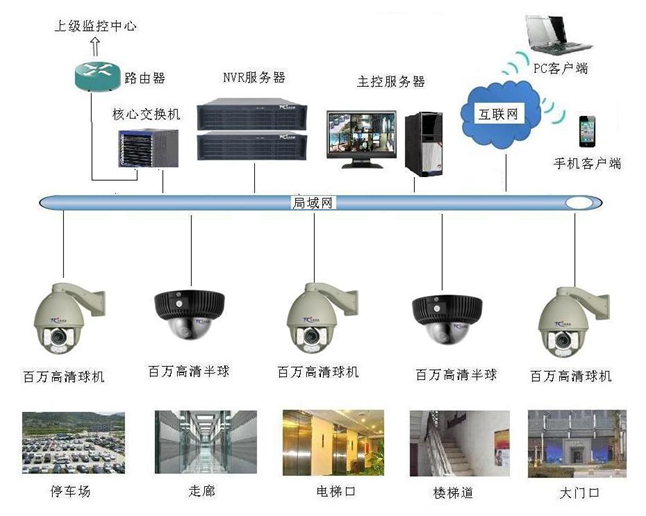 視頻監控方案